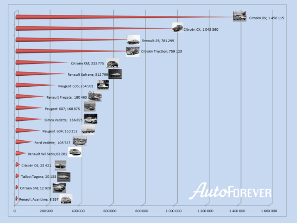 Production voitures françaises haut de gamme par modèle depuis 1950