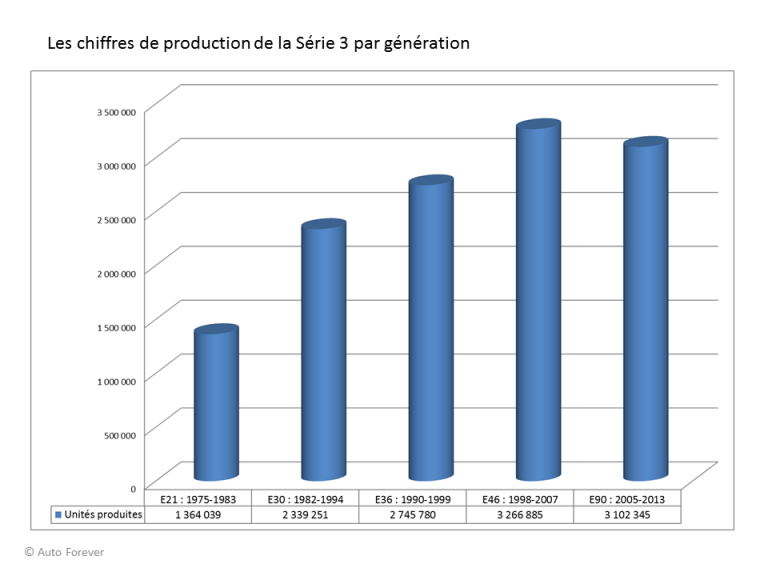 BMW Série 3 : chiffres de production E21 E30 E36 E46 E90 F30