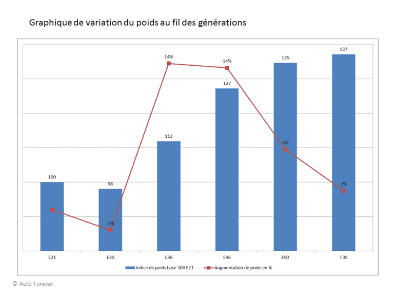 BMW Série 3 : graphique évolution du poids E21 E30 E36 E46 E90 F30
