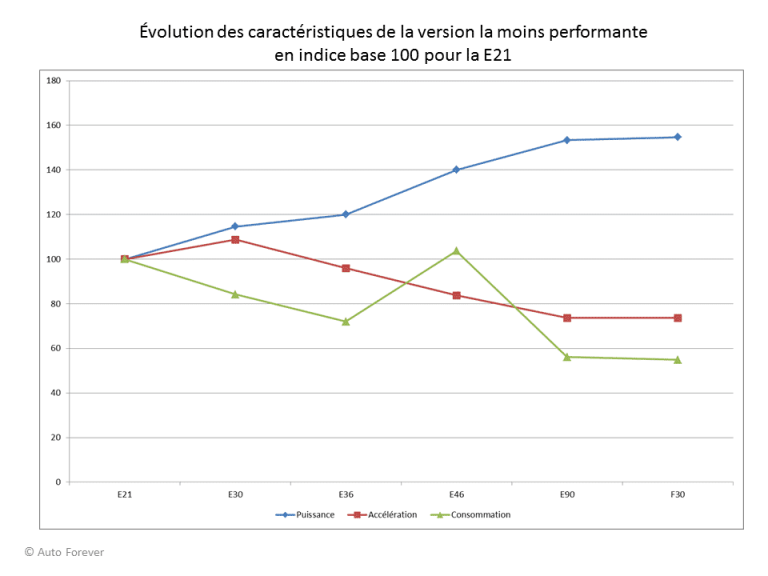BMW Série 3 : graphique évolution données techniques E21 E30 E36 E46 E90 F30