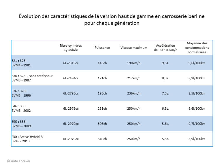 BMW Série 3 : données techniques 323i E21 325i E30 328i E36 330i E46 335i E90 ActiveHybrid 3 F30