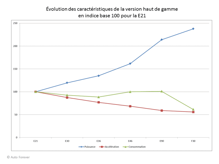 BMW Série 3 : graphique évolution des données techniques E21 E30 E36 E46 E90 F30