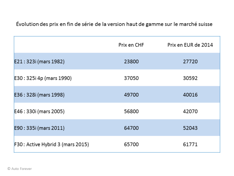 BMW Série 3 : évolution des prix en fin de série 323i E21 325i E30 328i E36 330i E46 335i E90 ActiveHybrid 3 F30