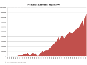 Production automobile mondiale depuis 1900