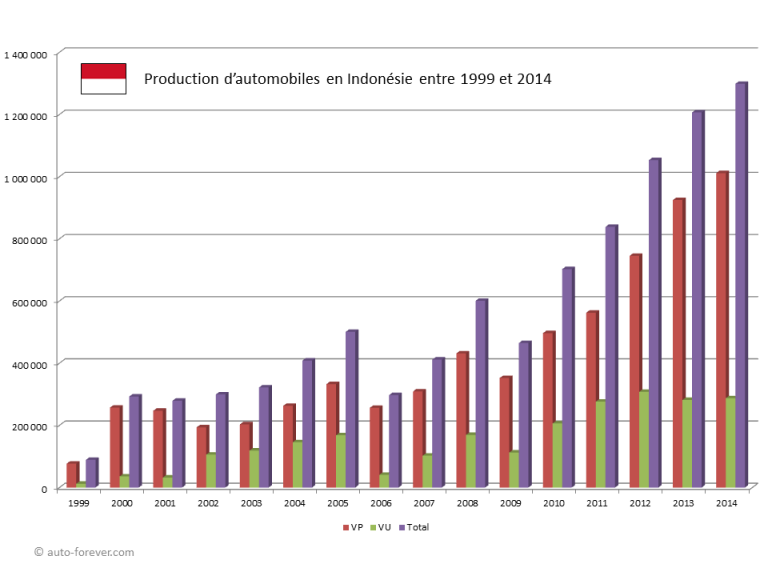 Production d'automobiles en Indonésie entre 1999 et 2014 - source OICA