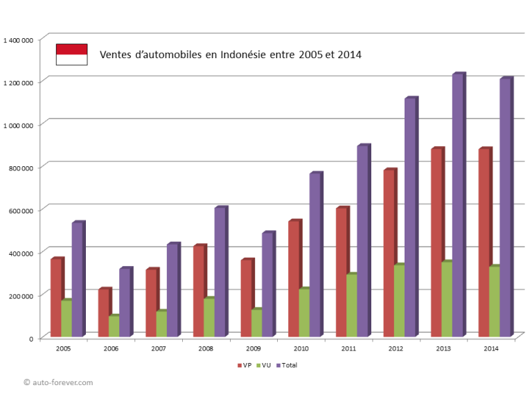 Ventes d'automobiles en Indonésie entre 2005 et 2014 - source OICA