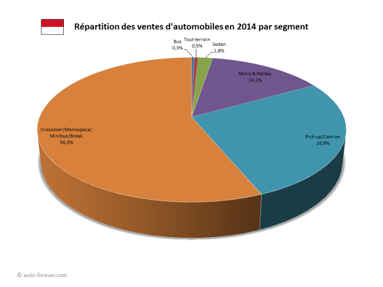 Ventes d'automobiles en Indonésie en 2014 par segment - source Marklines