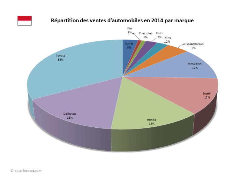 Ventes d'automobiles en Indonésie en 2014 par marque - source Marklines