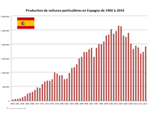 Production de voitures particulières en Espagne de 1960 à 2014 - Statistiques automobiles