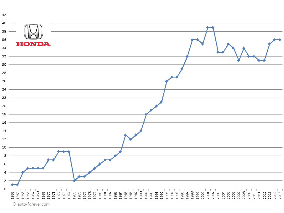 Évolution du nombre de modèles Honda disponibles par année - © Auto Forever