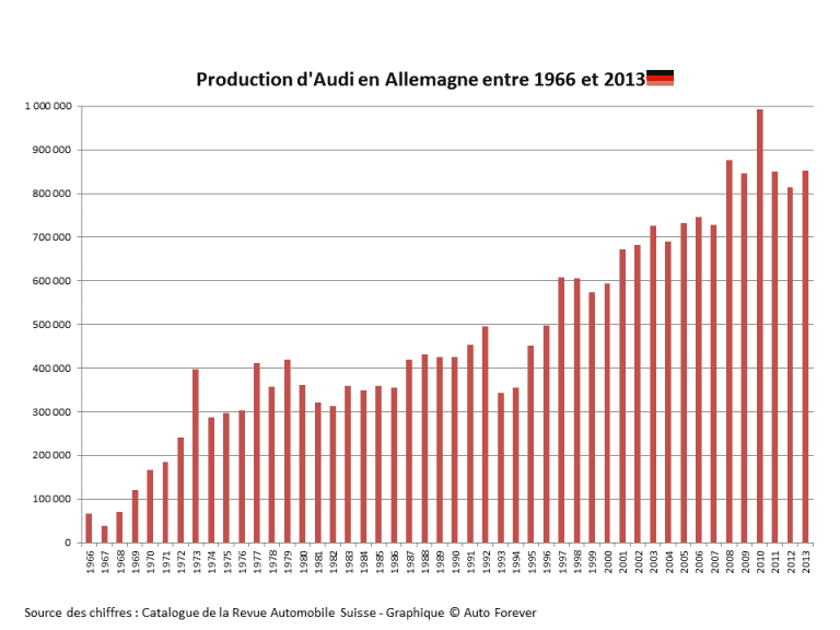 Production d'Audi en Allemagne depuis 1966