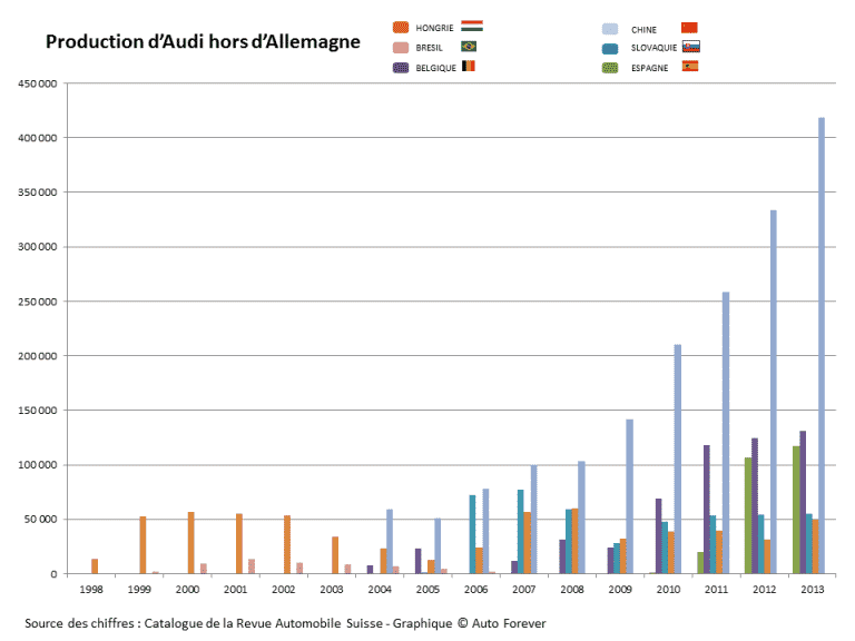 Production d'Audi hors d'Allemagne