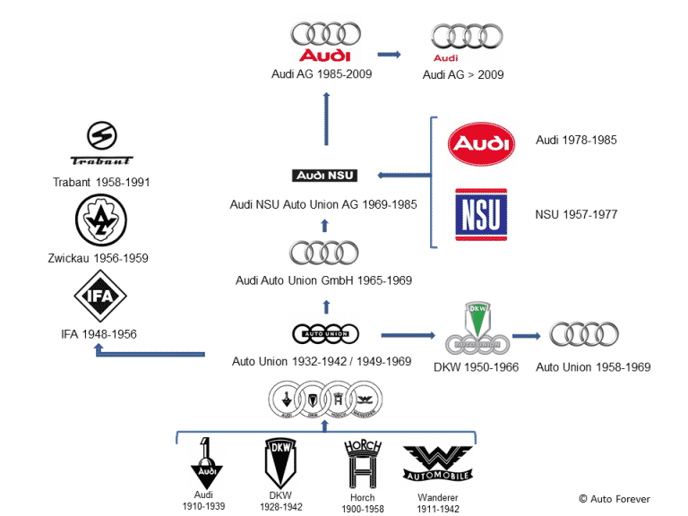 Schéma de l'histoire d'Audi - Auto Forever