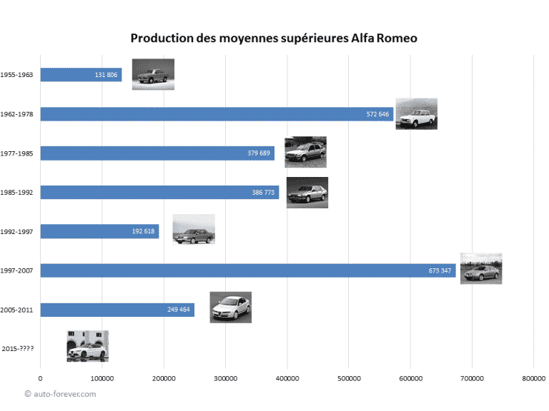 Production des moyennes supérieures Alfa Romeo