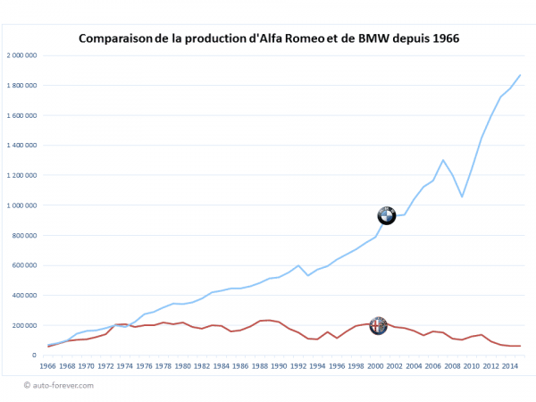 Comparaison de la production d'Alfa Romeo et de BMW