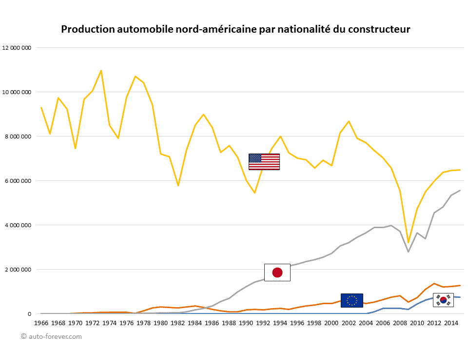 Production automobile nord-américaine par nationalité du constructeur