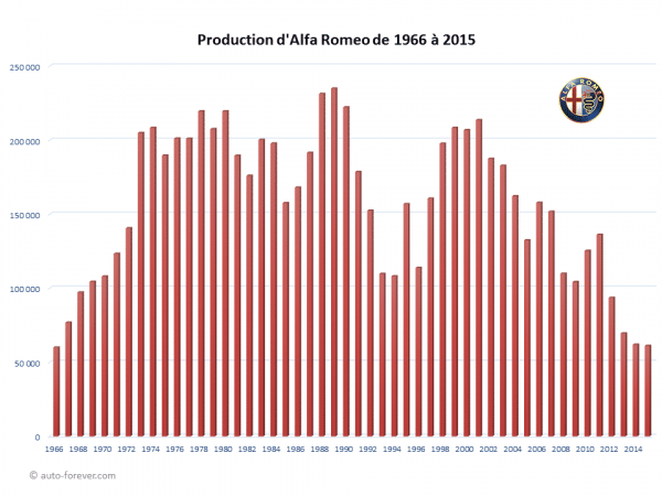 Production d'Alfa Romeo de 1966 à 2015