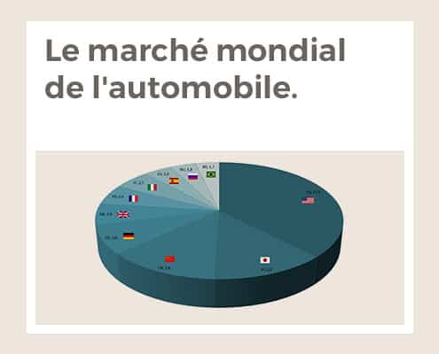 Le marché mondial de l'automobile