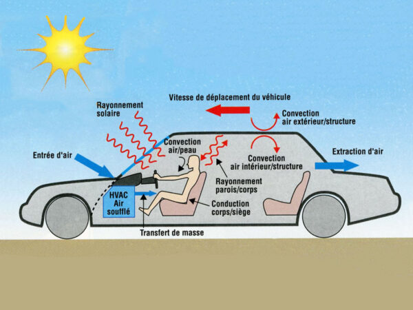 Le confort thermique et les échanges thermiques en jeu dans l'habitacle d'une automobile. Document Valeo