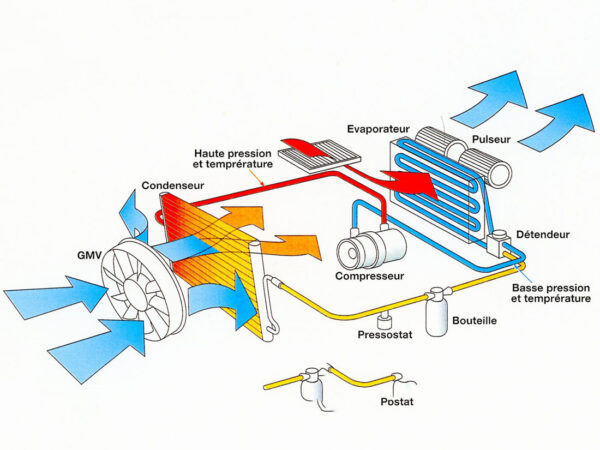 Le circuit réfrigérant d'un système d'air conditionné (climatisé). Document Valeo
